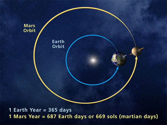 Эллиптичность орбит Земли и Марса