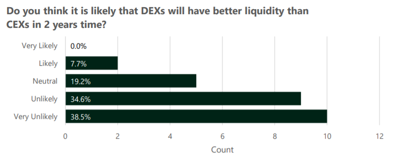 Результаты исследования ликвидности DEX. Источник: CryptoCompare