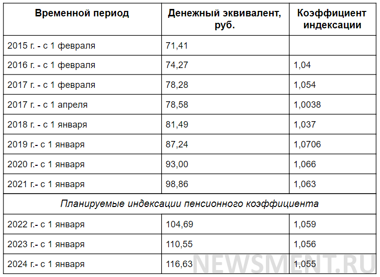 Стоит пенсионный балл в 2024 году. Таблица коэффициентов пенсии. Пенсионный балл в 2021. Таблица величины пенсионного балла. Стоимость пенсионного балла по годам