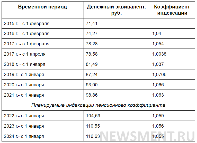 Сколько стоят пенсионные баллы в 2024 году. Таблица коэффициентов пенсии. Пенсионный балл в 2021. Таблица величины пенсионного балла. Стоимость пенсионного балла по годам.