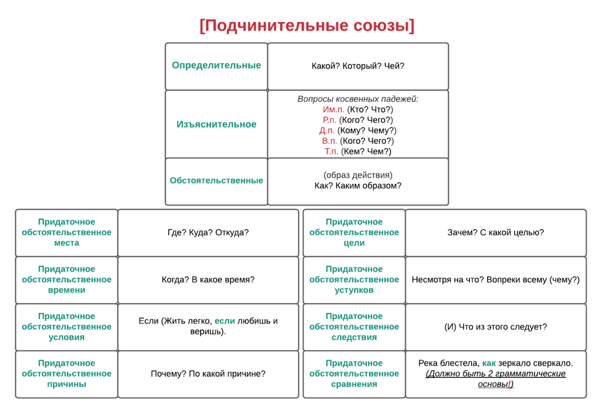 Сложное предложение