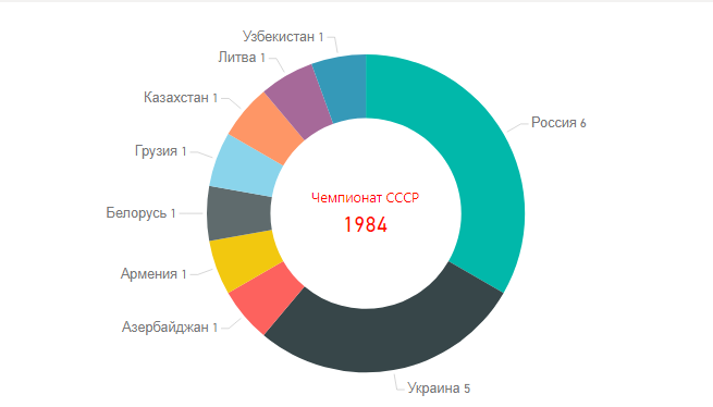 Чемпионат СССР по футболу 1984. Республики СССР