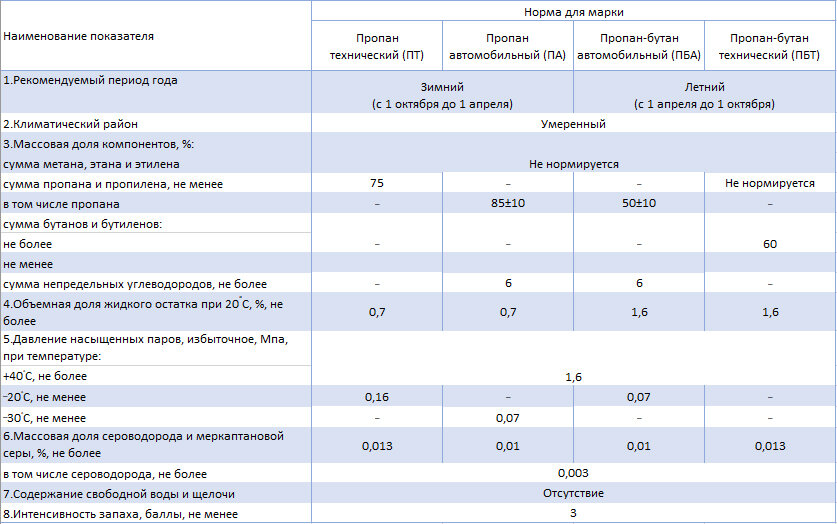 Таблица 1. Физико-химические и эксплуатационные показатели сжиженных углеводородных газов
