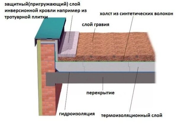 Кладка плоской кровли