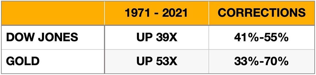Рост и коррекции индекса Доу-Джонса и цены золота / таблица © Эгон фон Грейерц