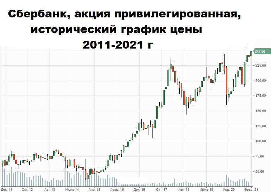 Дивидендные акции за 10 лет