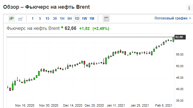 График цены на нефть.
