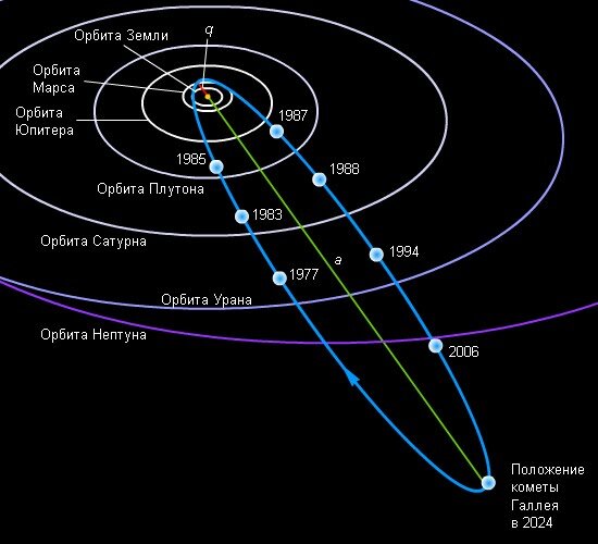 Орбита кометы Галлея
