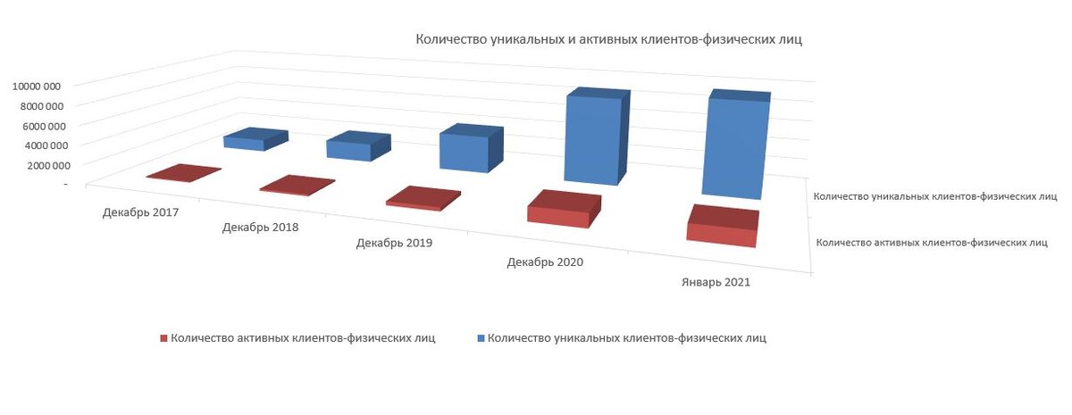 Цифры от Мосбиржи