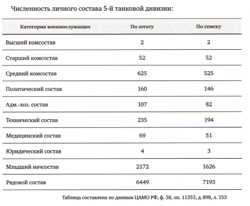 та же 5-я ТД в работе "Т-34. Боевое применение" Уланова и Шеина по состоянию на май 1941-го. Нужно отметить, что есть расхождения с воспоминаниями Полубоярова. Вероятно, не учтён новый призыв.