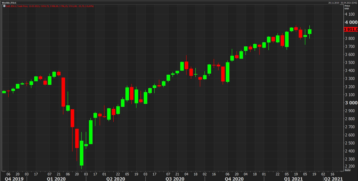Индекс S&P500