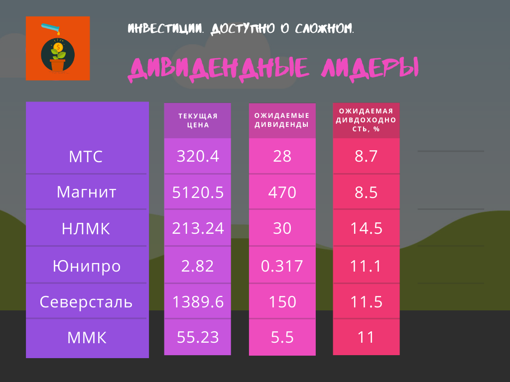 *Точность данных приблизительна и корректные данные, касаемо дивдоходности, будут известны в день отсечки.