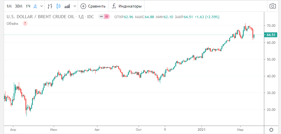 график нефти
