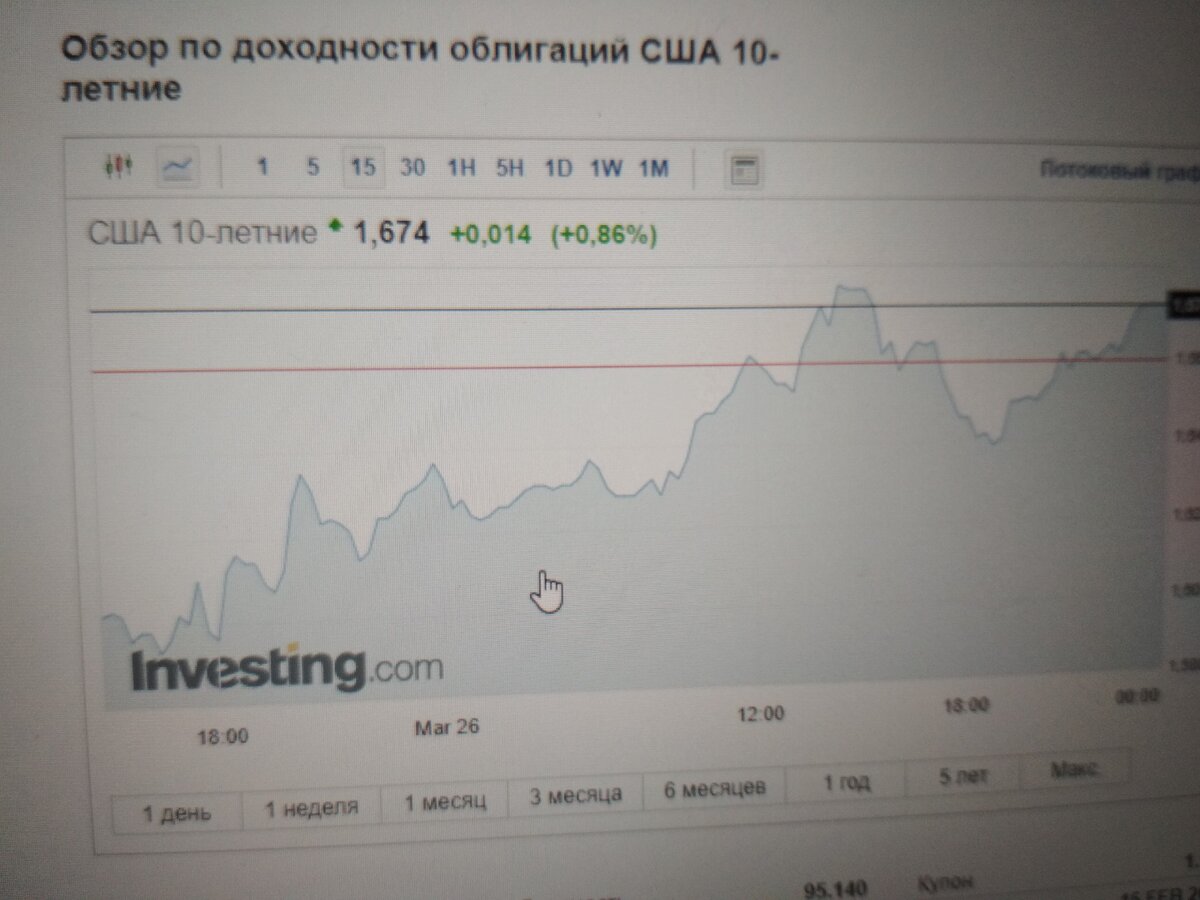                      Динамика графика цены 10.летних казначейских облигаций США