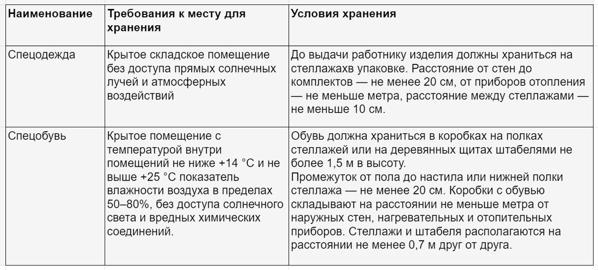 Требования пожарной безопасности к стеллажному хранению