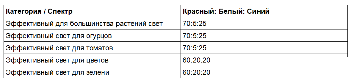 Сочетания спектра света для разных культур.