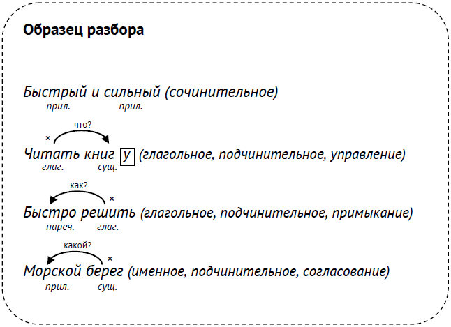 Именные словосочетания с наречиями. Разбор словосочетания примеры. Иллюстрация к словосочетанию. Разбор словосочетания управление. Разбор словосочетания именное глагольное.