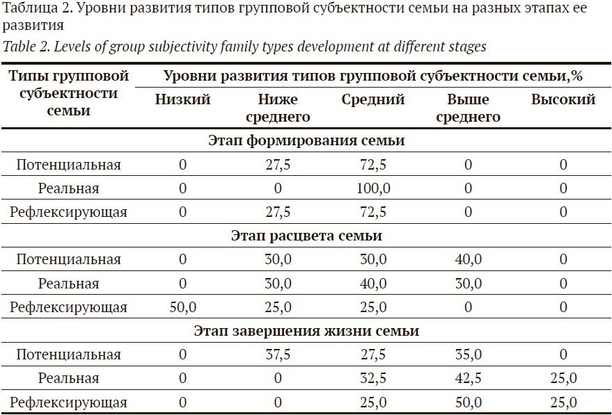 Исследование семья пример