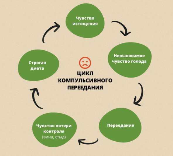 Компульсивное переедание — это как замкнутый круг. Но с ним можно бороться! | Картинка: Instagram
