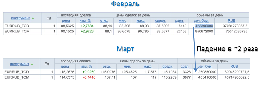 Вот так упал спрос за 1 месяц