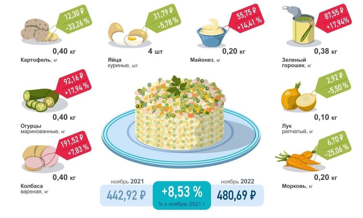 Росстат отметил рост цен на продукты для новогодних блюд | Новости  Татарстана | Дзен