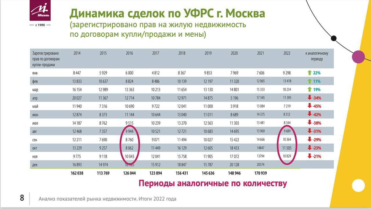 Посмотрите, Московский рынок недвижимости прожил эту осень так, как это было в 2016 - 2017 годах. Примерно в таких же количествах сделок.  
В общем, вполне себе рабочие цифры. Отсюда же можно делать прогнозы на следующий год.