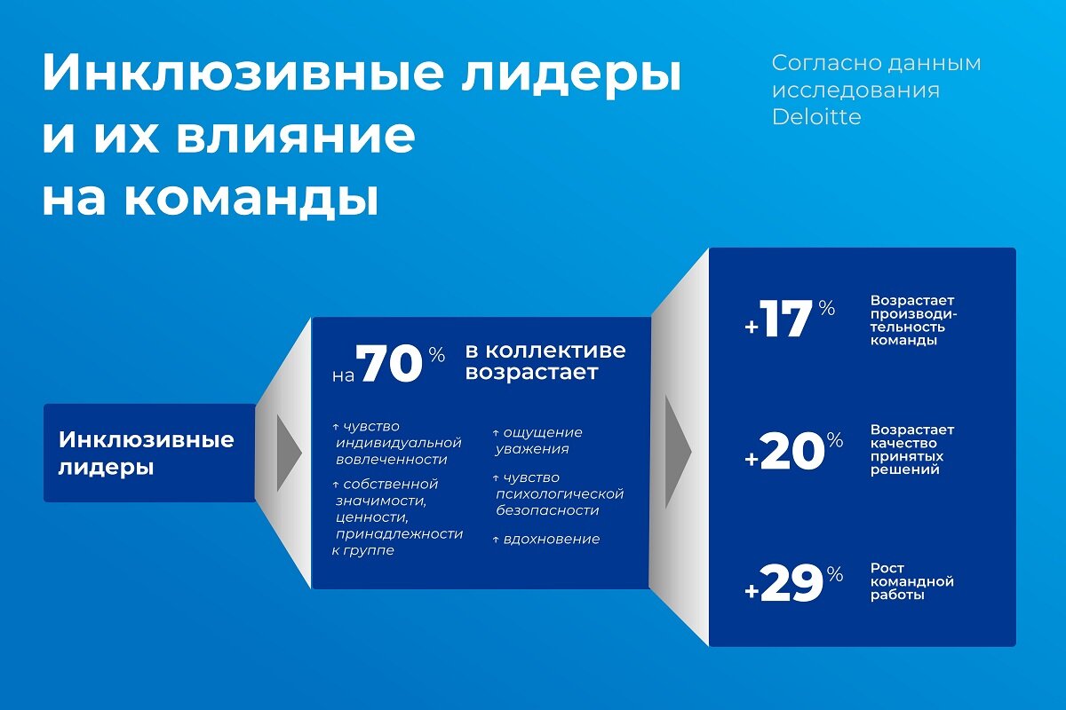    Итоги исследования Deloitte