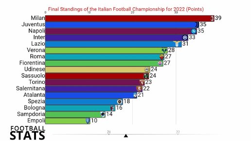 Итоговая таблица Чемпионата Италии по футбола за 2022 год