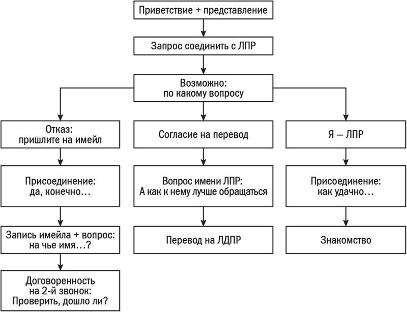 Пример схемы звонка из интернета. 