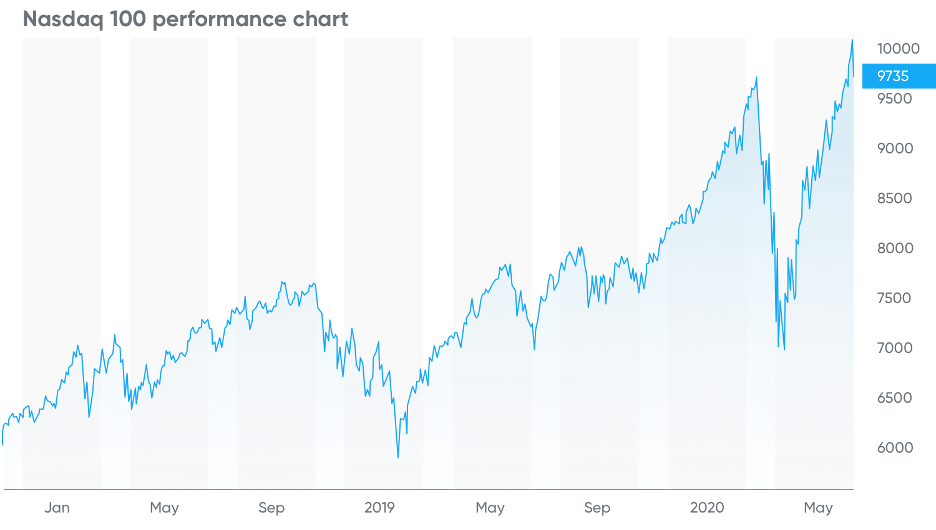 Индекс насдак в реальном времени. Nasdaq график за 20 лет. индекс nasdaq 100. биржа насдак. насдак график за 30 лет.