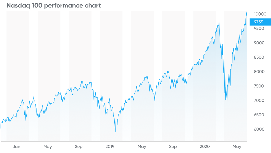 Прорыв дзен. NASDAQ график за 20 лет. NASDAQ-100. Насдак график за 30 лет. Акции Насдак.