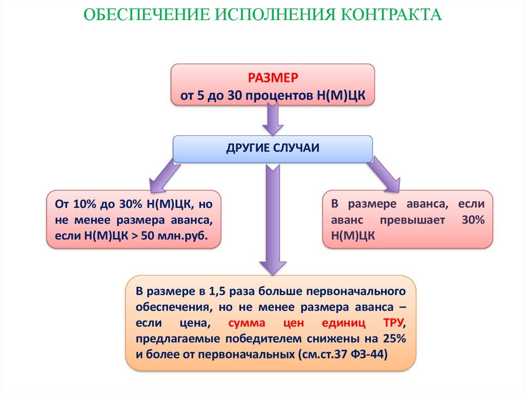 Обеспечение контракта закон. Обеспечение исполнения контракта 44 ФЗ. Размер обеспечения контракта по 44 ФЗ. Размер обеспечения исполнения договора. Виды контрактов по 44-ФЗ.