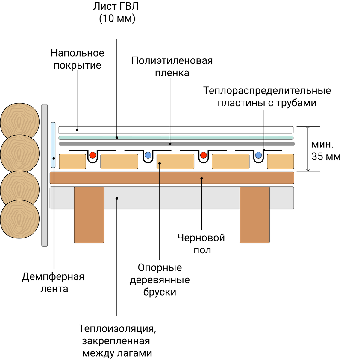 Водяной теплый пол: устройство, принцип работы, монтаж своими руками