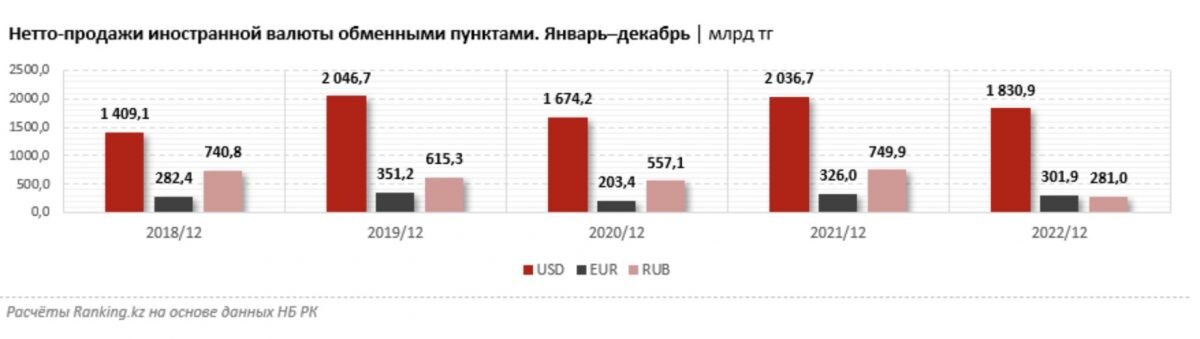    Фото: Ranking.kz. Нетто-продажи иностранной валюты обменными пунктами. Январь-декабрь | млрд тг. Нетто-продажи иностранной валюты в Казахстане снизились на 22,4% Эрлен Абдулманов