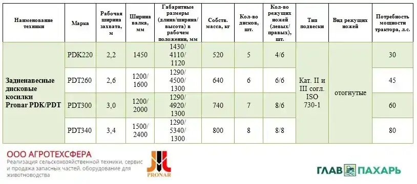 Технические характеристики задненавесных дисковых косилок Pronar (источник: glavpahar.ru)