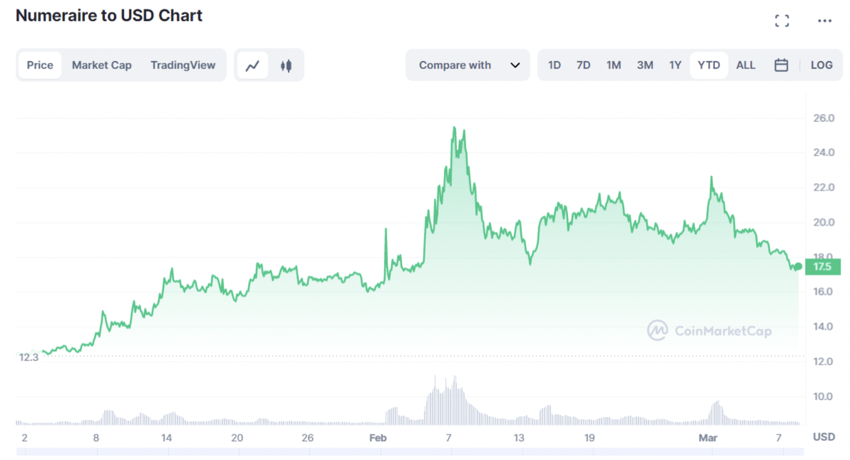 Проценты криптовалют