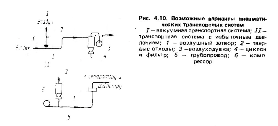 Схема вакуумной транспортной системы из книги «Утилизация твердых отходов /Под ред. Д. Вилсона; У 84 Сокр. пер. с англ. Э. Г. Тетерина и А. С. Скотников; Под ред. А. П. Цыганкова, — М.; Стройиздат, 1985, — 336 с., ил.»