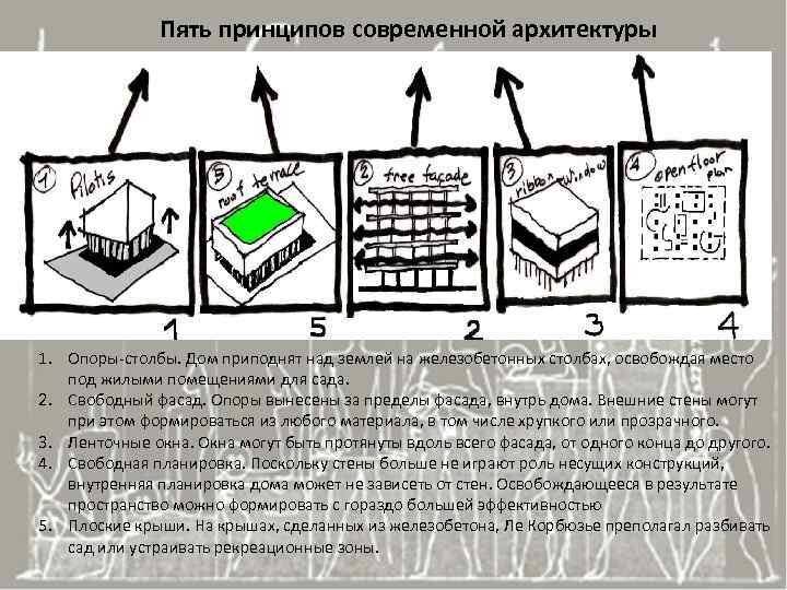 "Пять отправных точек современной архитектуры" от Ле Корбюзье