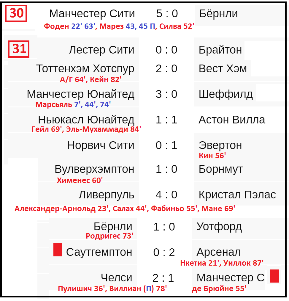 Чемпионат Англии таблица. Результат чемпионата Англии. Англия футбол таблица. Расписание АПЛ.