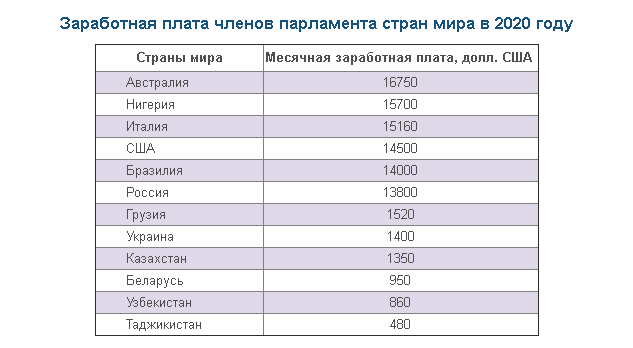 Сколько получают ученые