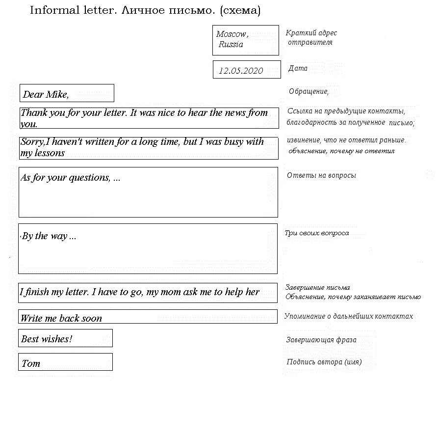 Схема-шаблон личного письма из задания 39 ЕГЭ по английскому языку. Собственная разработка автора.