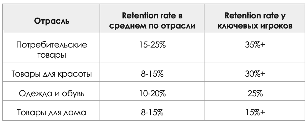 Средние показатели Retention Rate для разных отраслей по данным компании Ometria