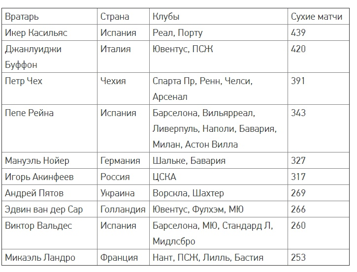 Список футбольных вратарей с количеством сухих матчей в 21 веке (без учёта матча ЦСКА-Спартак)