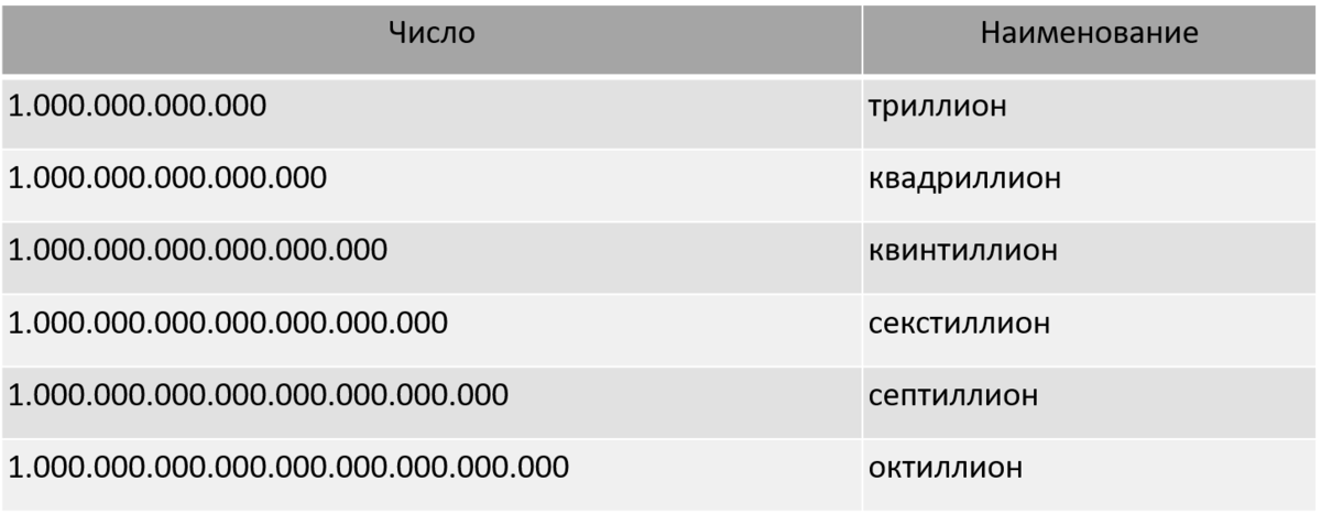 Дециллион сколько нулей