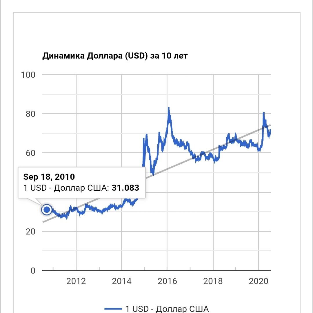 Рост доллара за 10 лет
