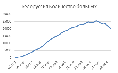 График 1. Белоруссия – количество больных 2 апреля-21 июня.
