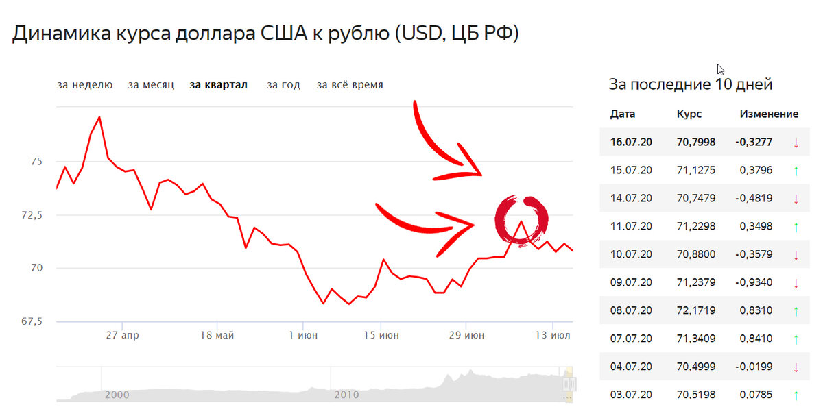 Статистика не однозначна будет ли быстрый скачок?