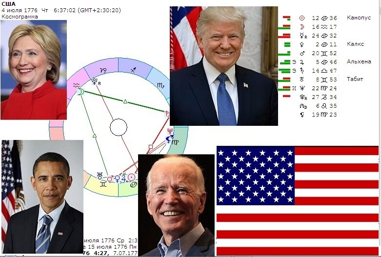 Кто будет президентом США? (материал из откоытых источников)