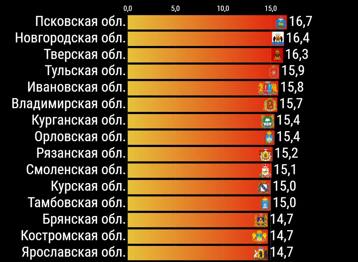 Регионы с наибольшей смертностью, статистика за 2019 год