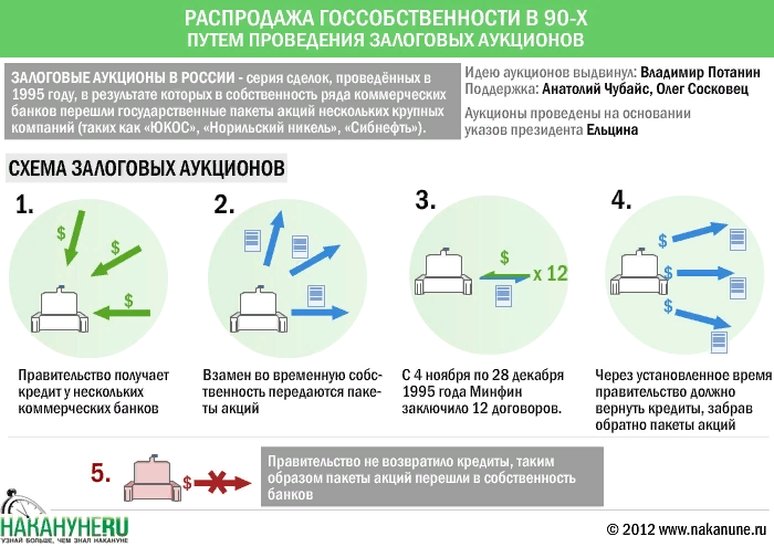 Залоговый аукцион это. Залоговые аукционы 1995. Залоговые аукционы 90-х схема. Залоговые аукционы схема. Залоговые аукционы 1995 году